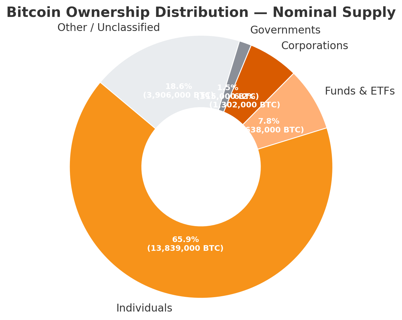 Bitcoin ownership distribution