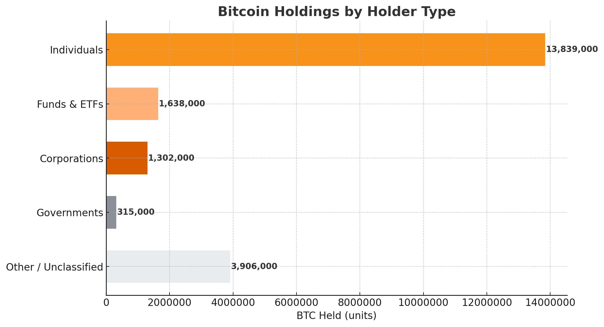 Lost BTC scenarios