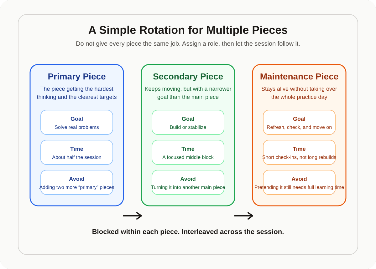 Three-bucket rotation diagram showing primary, secondary, and maintenance pieces