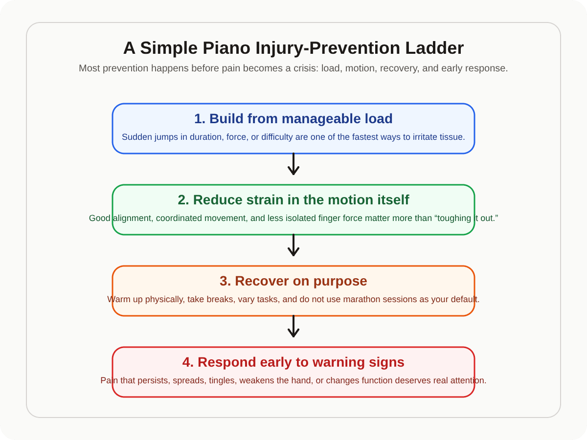 Four-step ladder for preventing piano injuries: load, motion, recovery, and early response