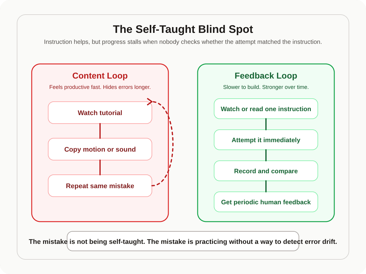 Diagram comparing a content loop against a real feedback loop for self-taught musicians