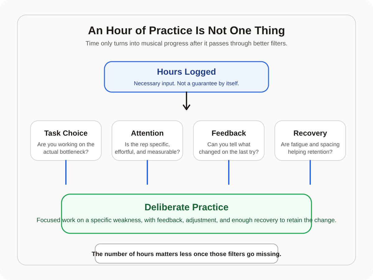 Diagram showing hours of practice passing through filters like task choice, attention, feedback, and recovery before becoming deliberate practice