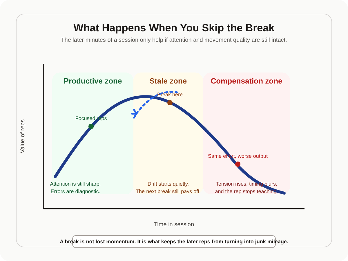 Chart showing how the value of practice reps rises, then falls when a musician skips a timely break