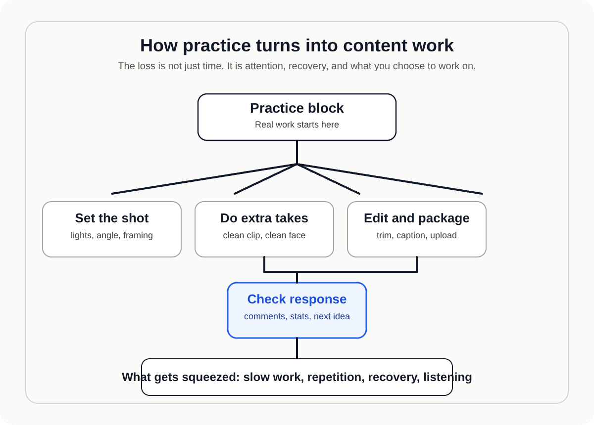 Diagram showing how one practice block gets converted into setup, extra takes, editing, and response checking