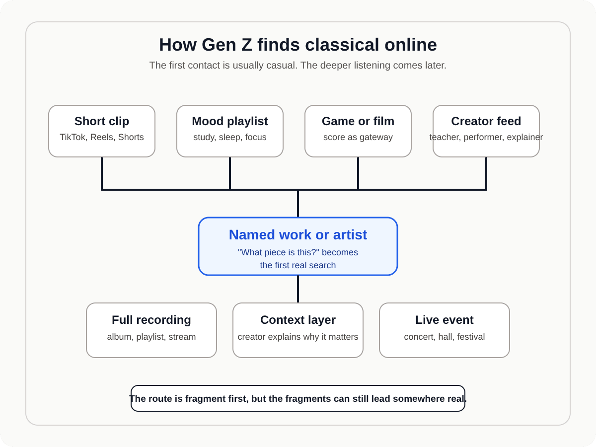 Diagram showing how short clips, mood playlists, games, and creator feeds lead younger listeners toward named works, full recordings, and live events