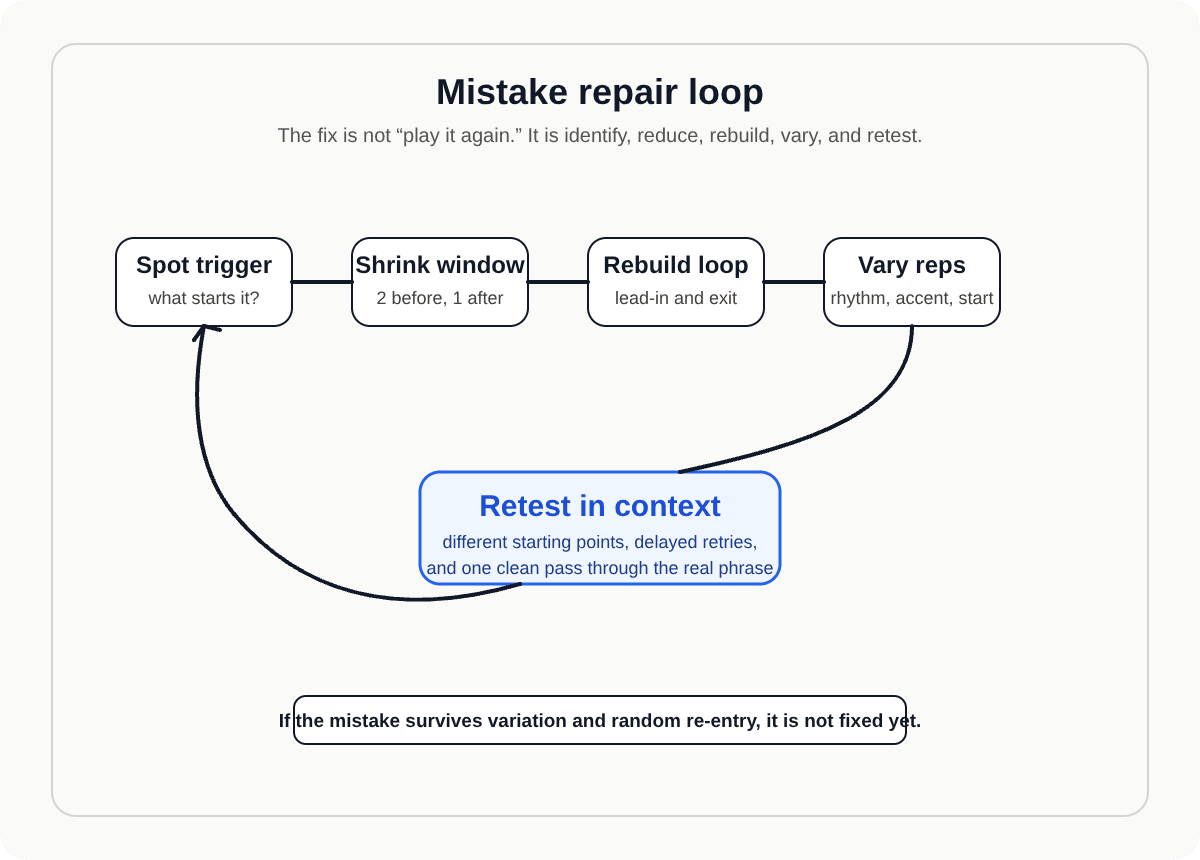 Flowchart showing the mistake repair loop from spotting the trigger to retesting in context