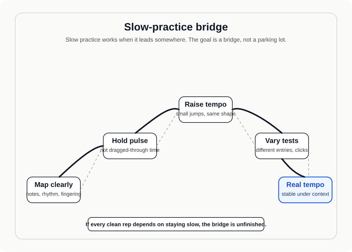 Flowchart showing how slow practice should bridge toward real tempo instead of staying isolated