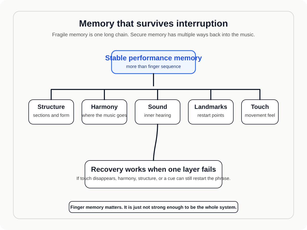 Diagram showing the memory layers that make memorized playing more secure under pressure
