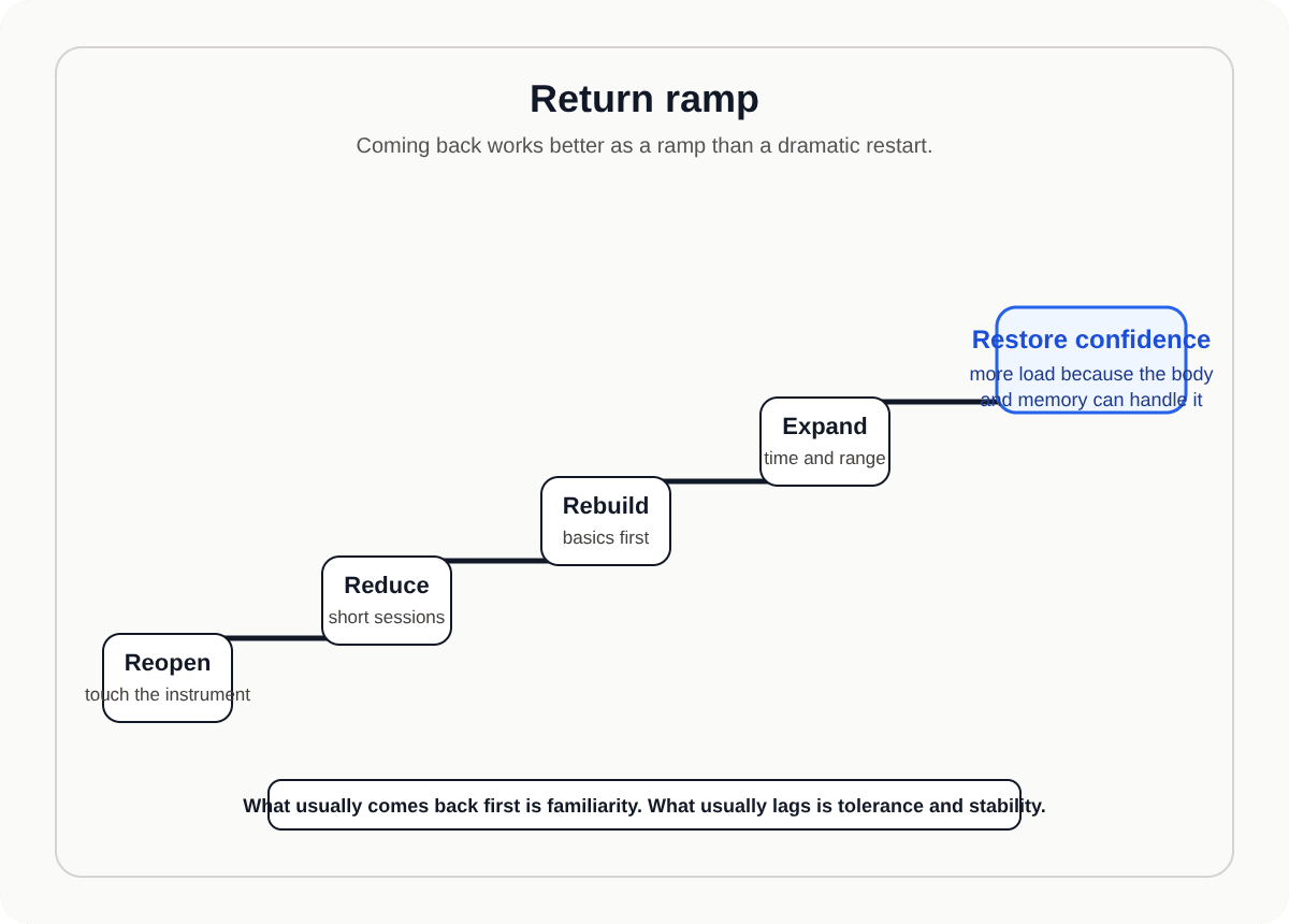 Diagram showing a gradual return ramp from reopening the instrument to rebuilding confidence