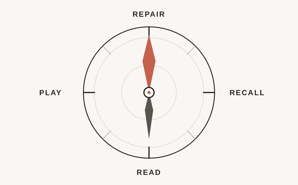 A thin compass with repair, recall, read, and play at its four points
