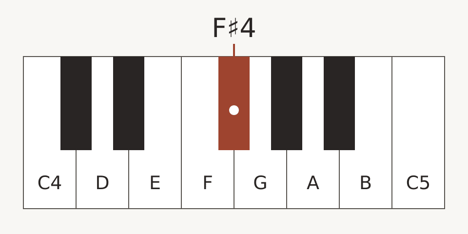 F sharp 4 highlighted on a keyboard between F and G, with middle C labelled C4