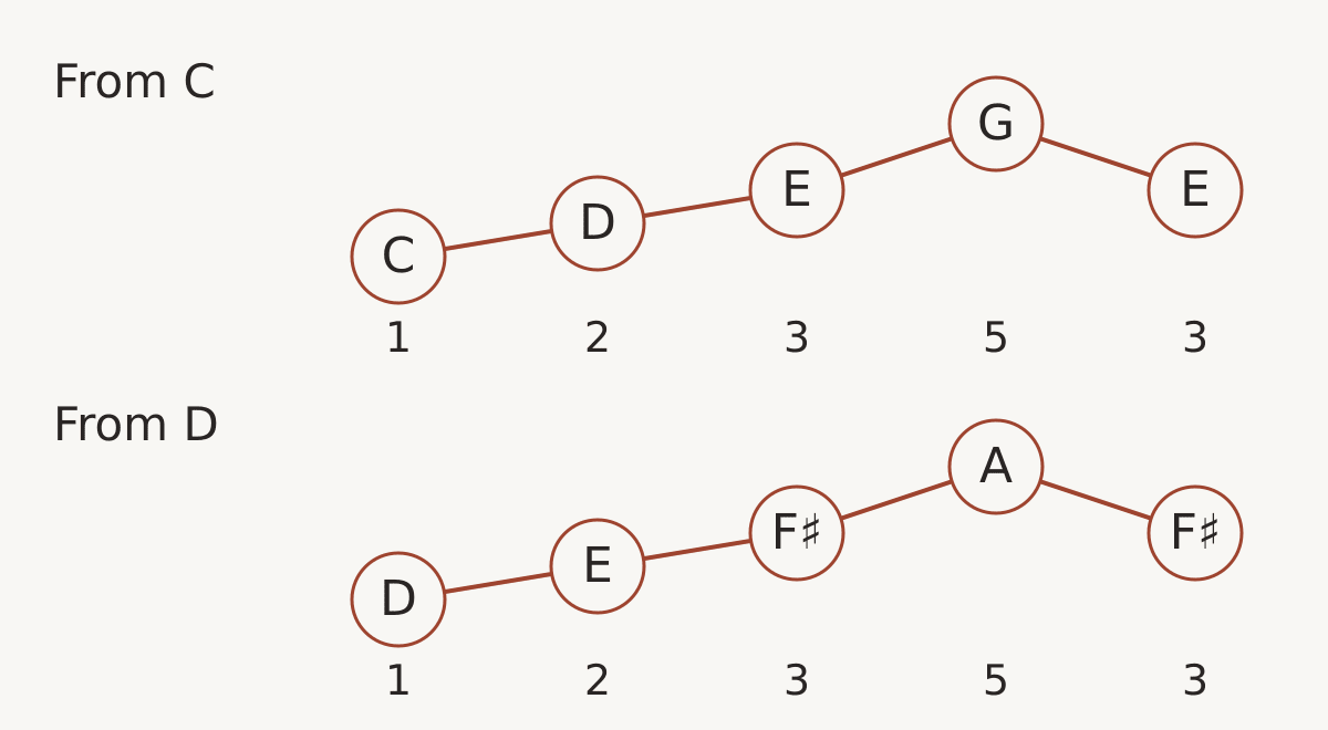 C D E G E and D E F sharp A F sharp follow the same melodic contour and scale degrees 1 2 3 5 3