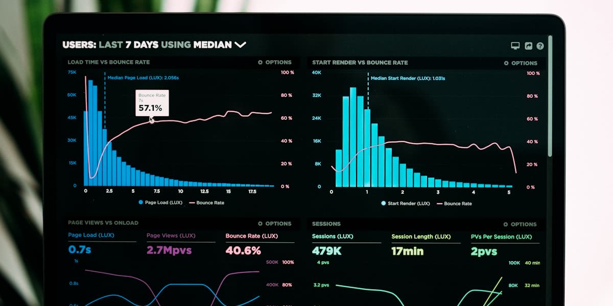 Social media ROI analytics dashboard showing campaign performance