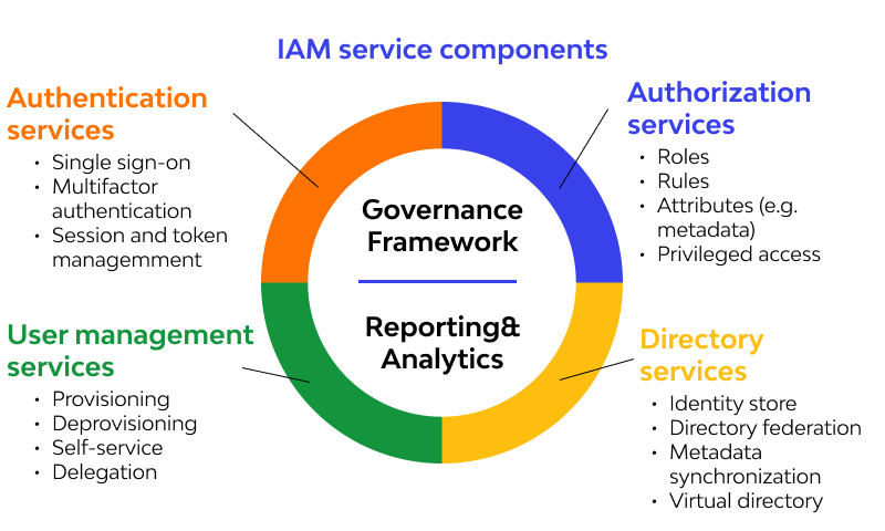 Identity & Access Management Framework