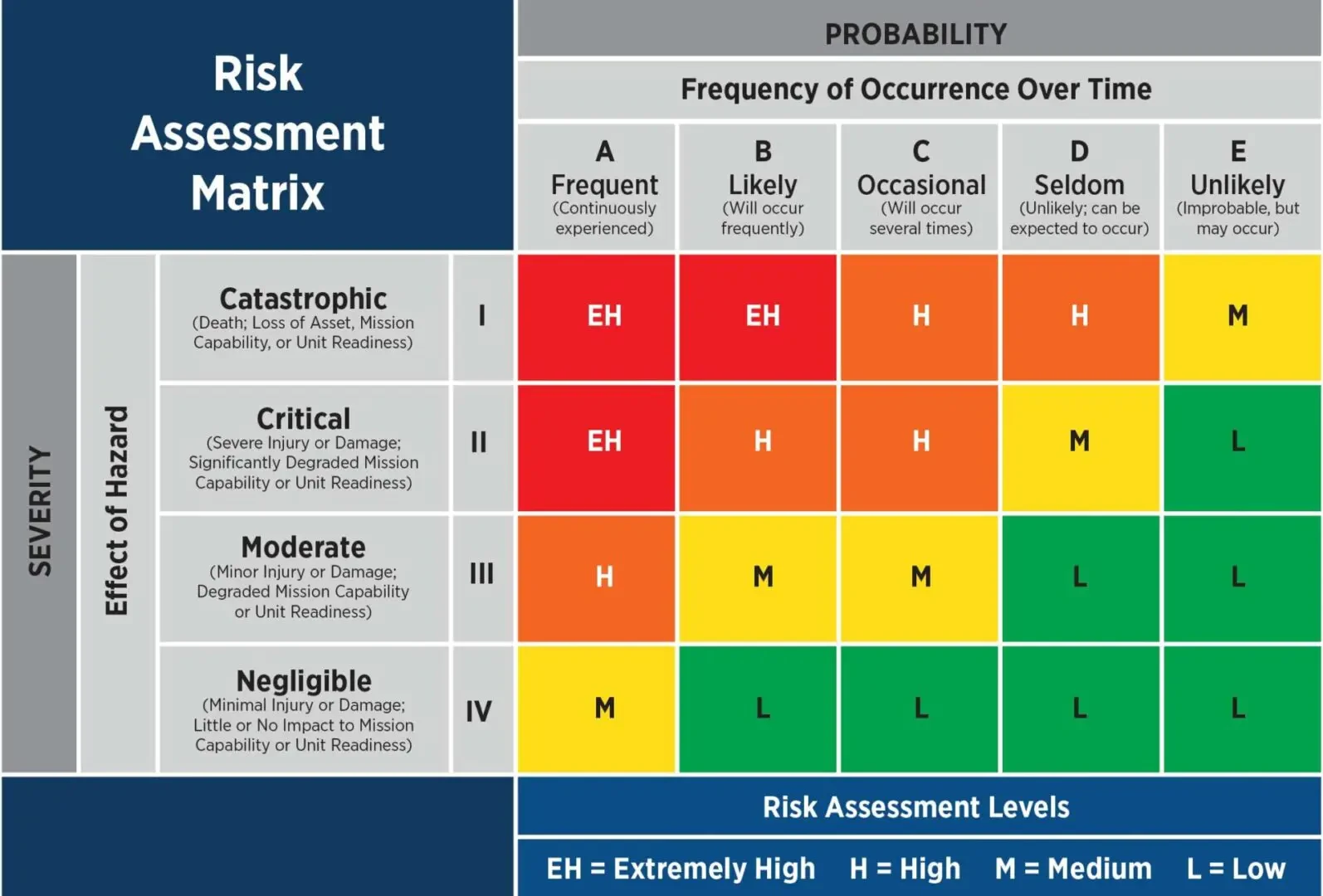 Risk Assessment Matrix