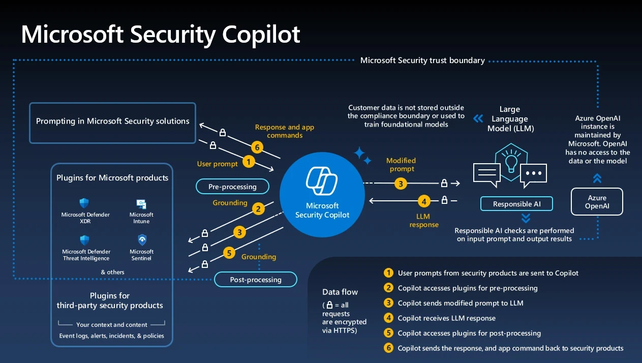 Microsoft Security Copilot Integration
