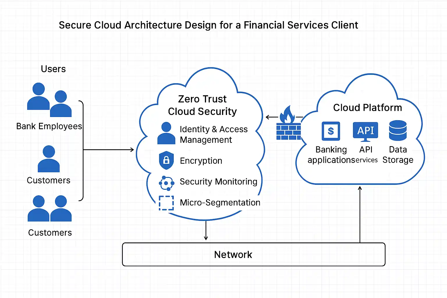 Azure Security Architecture