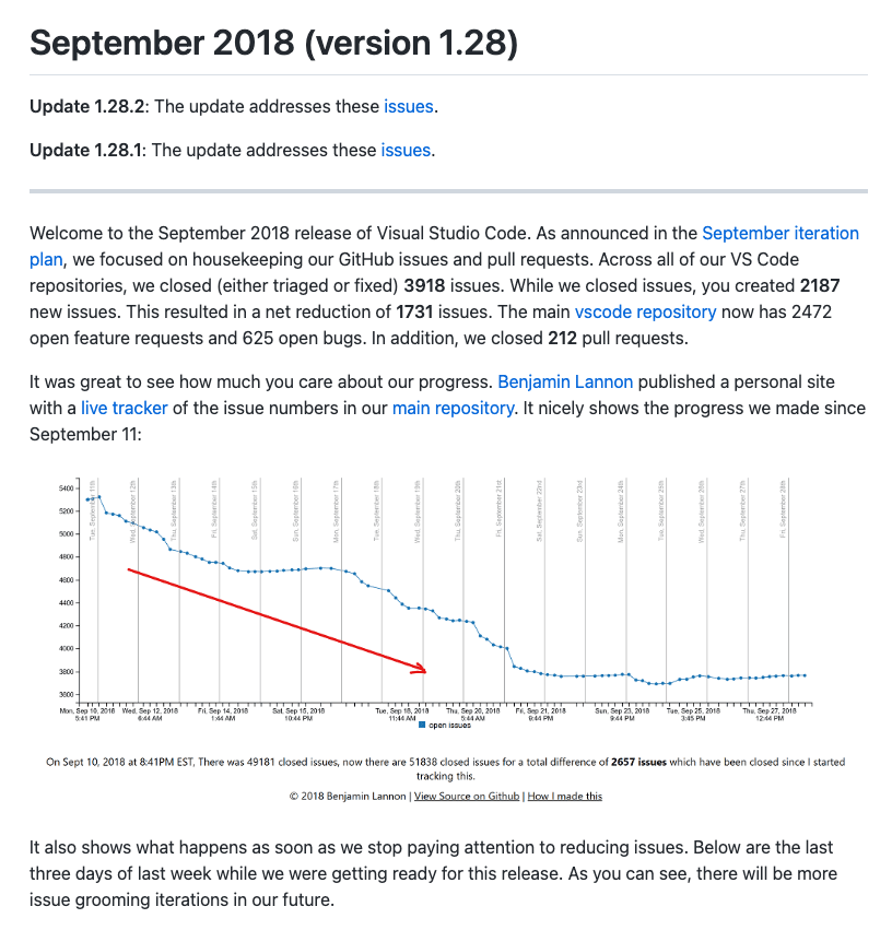 VS Code 1.28 release notes noting my contributions with the issue tracker