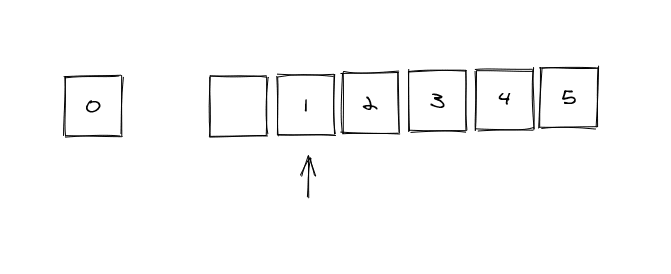 Illustration of a shift where only the pointer is moved over one to the right