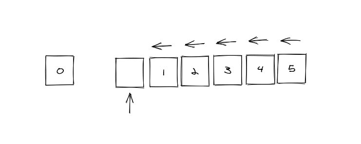 Illustration of a shift where all items have to move over to the left by one each