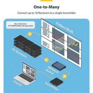 Startech.com Juego De Extensor Hdmi 4k Con Soporte Para Mosaico De Video - Extensor Por Ip Compatible Con Video Wall - 1 Dispositivo De Entrada - 1 Dispositivo De Salida - 100m Alcance - 2 X Red (rj-45) - 1 X Entrada Hdmi - 1 X Salida Hdmi - 1080p, 720p - 3840 X 2160 Resolución De Vídeo - 4k - Par Trenzado - Categoría 6, Categoría 5e - Tv, Sistema De Se?alización Digital, Al Por Menor - Image 3