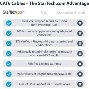 Startech.com Cable De 7m Cat6 Ethernet - Lszh - Cable De Red Rj45 Utp De 10gb 650mhz - Poe De 100w - Sin Enganche Etl - Azul - Cable For Dispositivo De Red, Tarjeta De Red, Servidor, Router, Nas, Dispositivo Voip, Dispositivo Compatible Con Poe, Workstation, Portátil, Iptv, Cámara De Seguridad - 10gbit/S - Cable De Conexión - Oro Contacto Chapado - Lszh - 24 Awg - Azul - Image 5