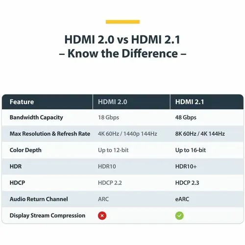 Startech.com Cable Hdmi De 1m Certificado De Ultra Alta Velocidad - 8k60/4k120 - Cable Hdmi 2.1 Con Hdr10+ / Earc - 48gbps - Cable Hdmi 8k - Cable For Monitor, Tv, Pantalla, Workstation, Mosaico, Dispositivo De Audio/Vídeo, Macbook, Macbook Air, Macbook Pro - 48gbit/S - Admite Hasta7680 X 4320, 3840 X 2160 - Apantallado - Oro Conector Chapado - 30 Awg - Negro - Image 7