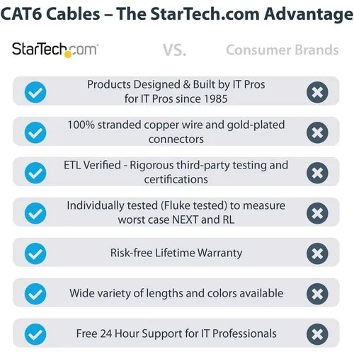 Startech.com Cable De Red 2.1m Categoría Cat6 Utp Rj45 Gigabit Ethernet Etl - Patch Moldeado - Azul - Cable For Dispositivo De Red, Enchufe De Pared, Workstation, Hub, Panel De Distribución - 10gbit/S - Cable De Conexión - Oro Conector Chapado - Cmg - 24 Awg - Azul - Image 2