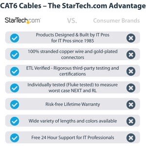 StarTech.com Startech.com Cable De Red 15.2m Categoria Cat6 Utp Rj45 Gigabit Ethernet Etl - Patch Moldeado - Azul - Cable For Dispositivo De Red, Dispositivo De Seguridad, Dispositivo Voip, Workstation, Enchufe De Pared, Hub, Panel De Distribución - 10gbit/S - Cable De Conexión - Oro Conector Chapado - Cmg - 24 Awg - Azul