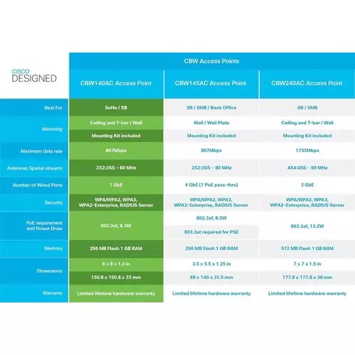 Cisco Business 140AC AP - puertos