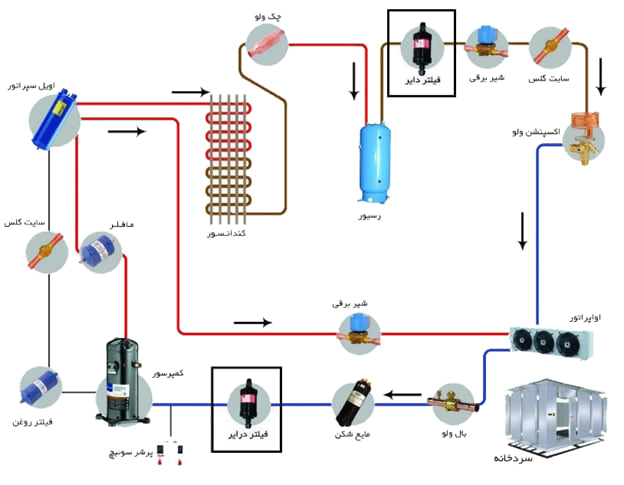 فیلتر درایر چیست- وظایف فیلتر درایر- فیلتر درایر - فروشگاه هوشمند سرما سامان
