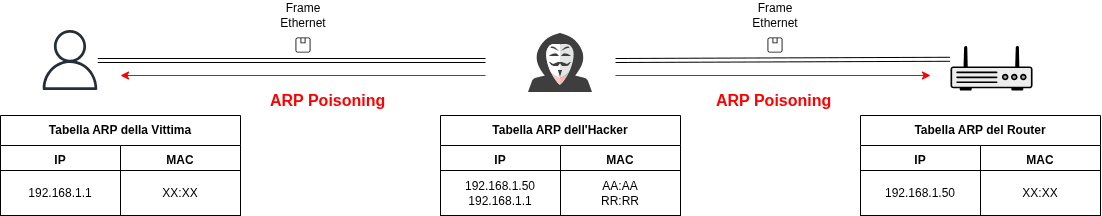 Anatomia di un attacco ARP Spoofing