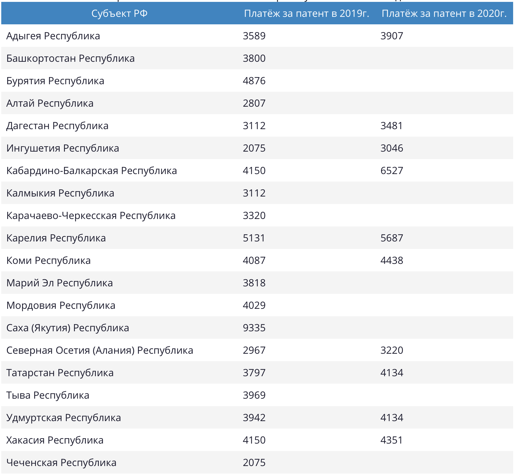 Патент в москве 2024 сколько. Сколько стоит патент. Стоимость патента в 2022 году. Таблица налога на патент регионы. Стоимость патента по регионам РФ.