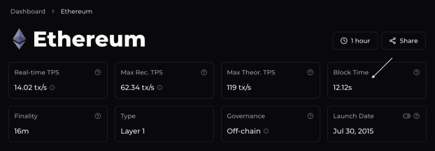 Ethereum Block Time is 12.12s