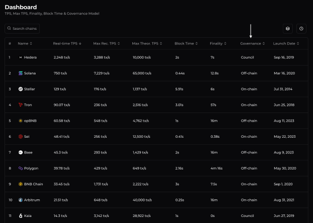 Ethereum Governance is off-chain