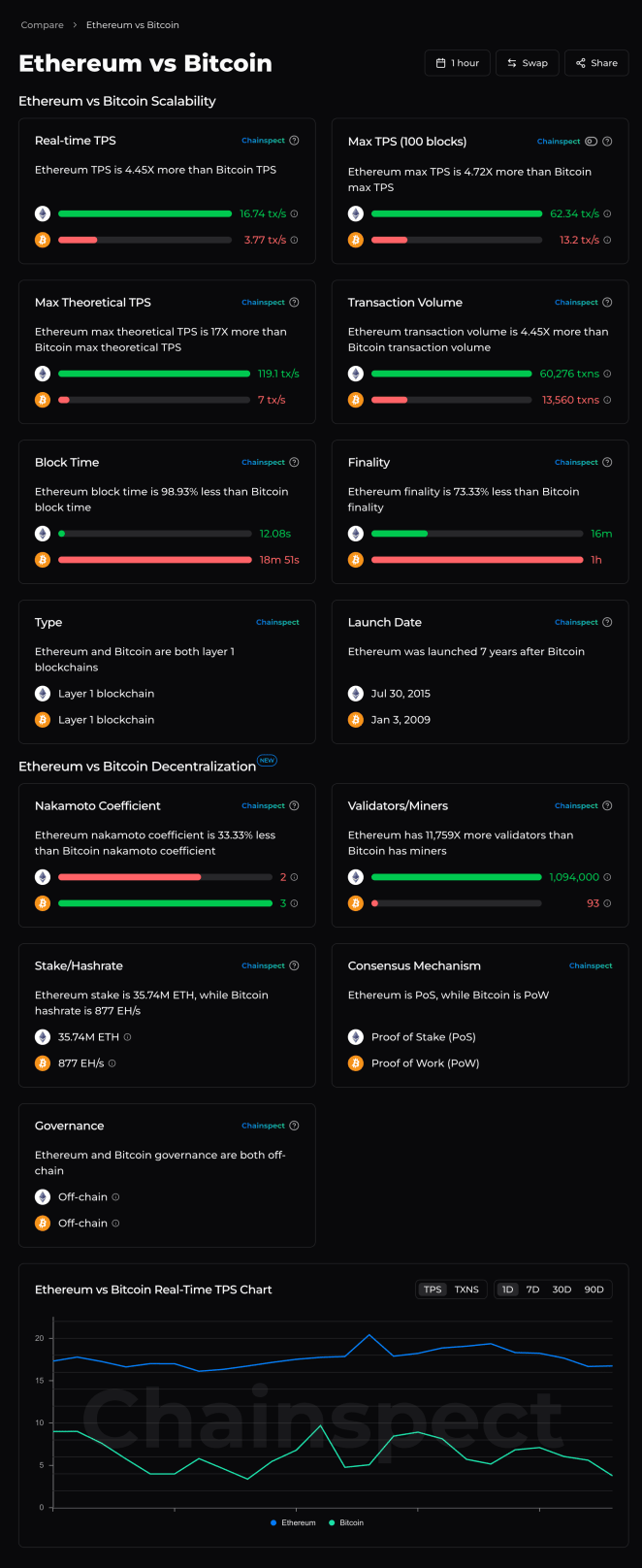 Ethereum vs Bitcoin compare page