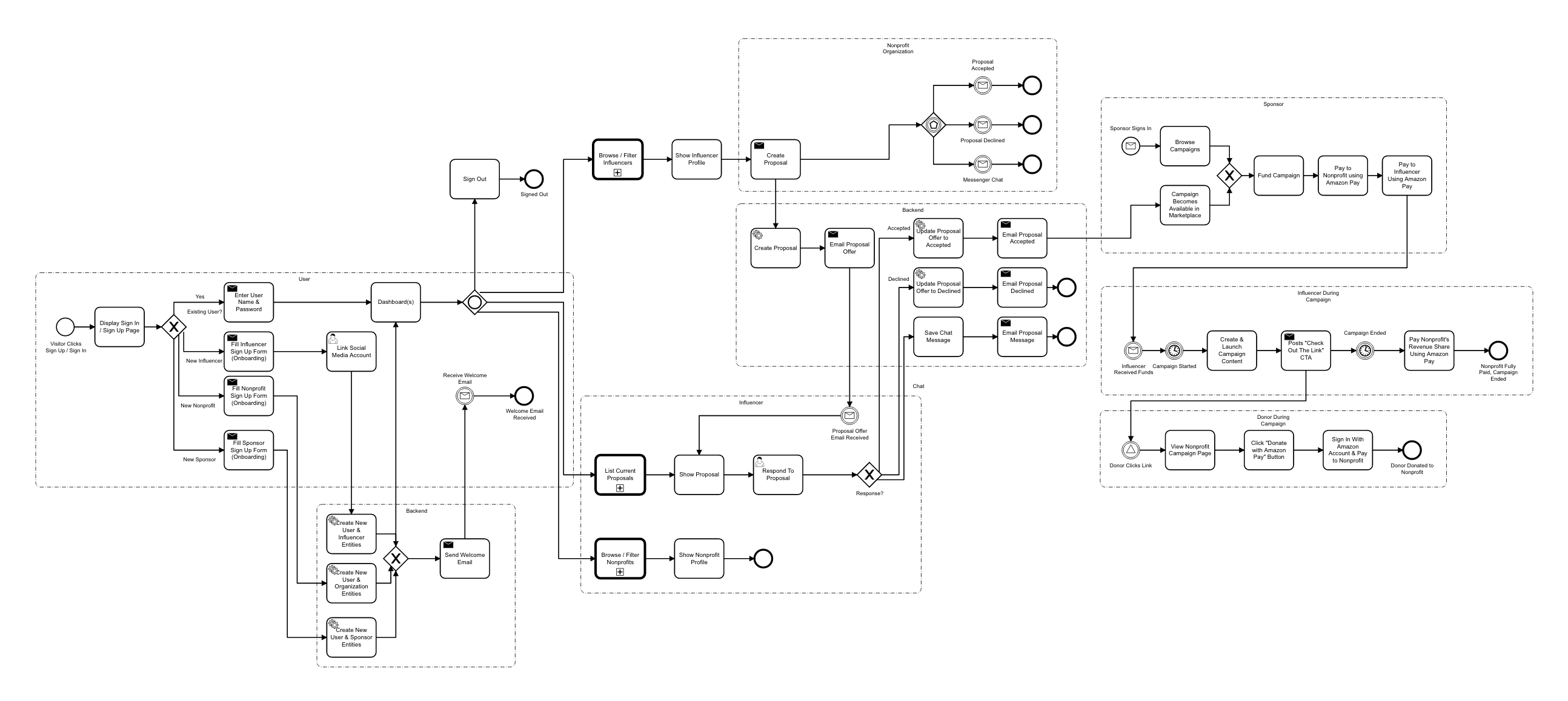 User Flow Diagram