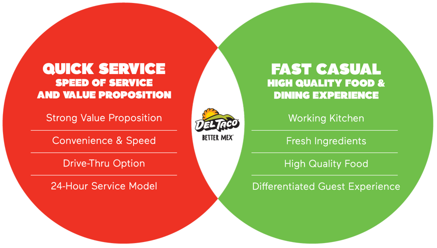 Del Taco Defining the QSR+ Industry