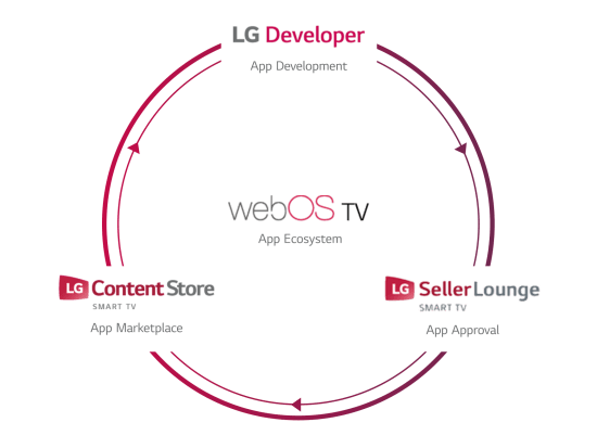 webOS TV App Ecosystem