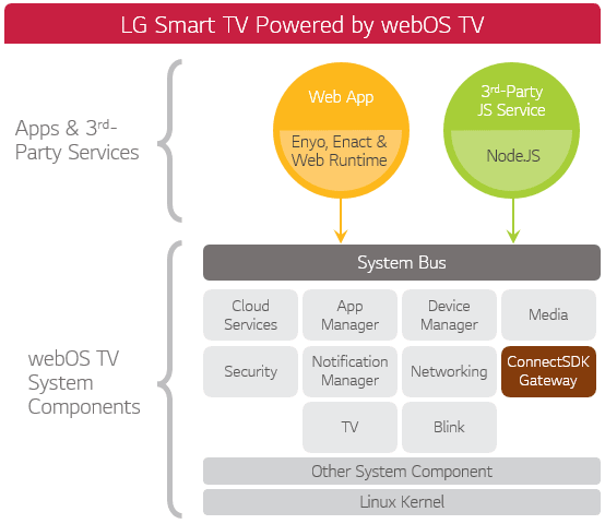 Setting up Project  webOS TV Developer