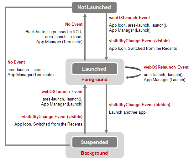 App life-cycle diagram