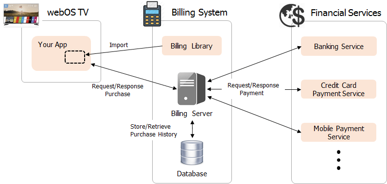 In-app purchase configuration and data flow