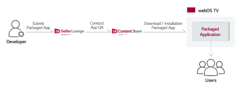 Image describing how to deliver a packaged app to users