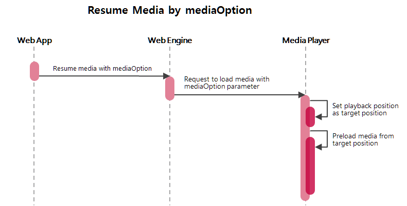 Sequence diagram of resuming media data using mediaOption parameter