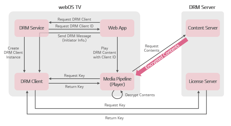 PlayReady DRM data flow diagram