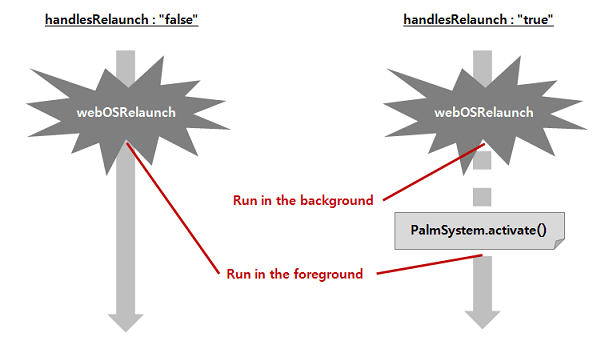 handlesRelaunch property Image that compares actions depending on the property value