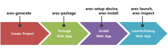 The development process with the CLI