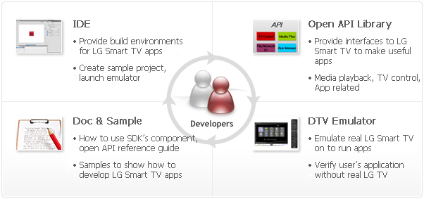 Conceptual image of the NetCast SDK