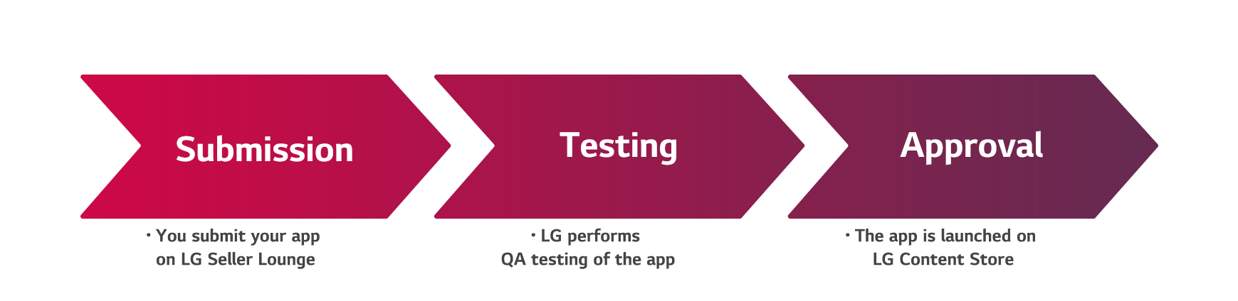 webOS TV App Approval Process