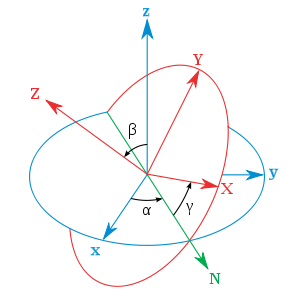 Euler angle I